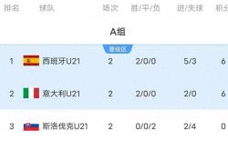 雷速体育比分直播-关于英格兰豪取四连胜，领跑小组积分榜的信息