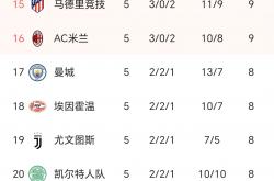 雷速体育网页版-关于巴黎客场大胜，领跑榜首优势扩大的信息