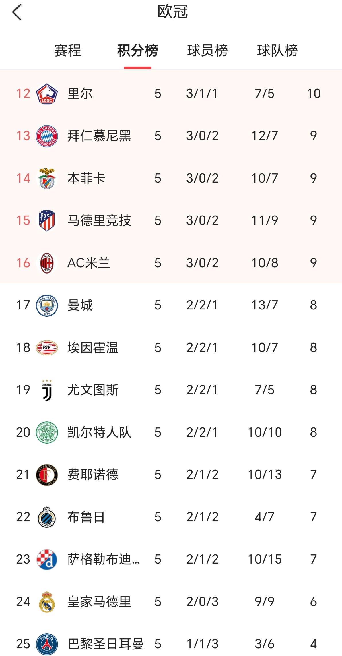 关于巴黎客场大胜，领跑榜首优势扩大的信息