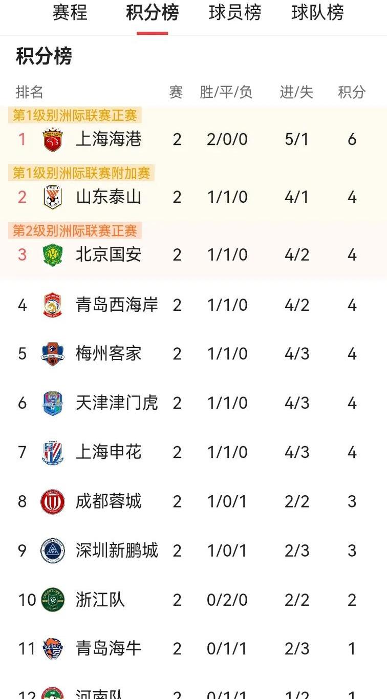 上港客场胜建业，继续领跑中超积分榜的简单介绍