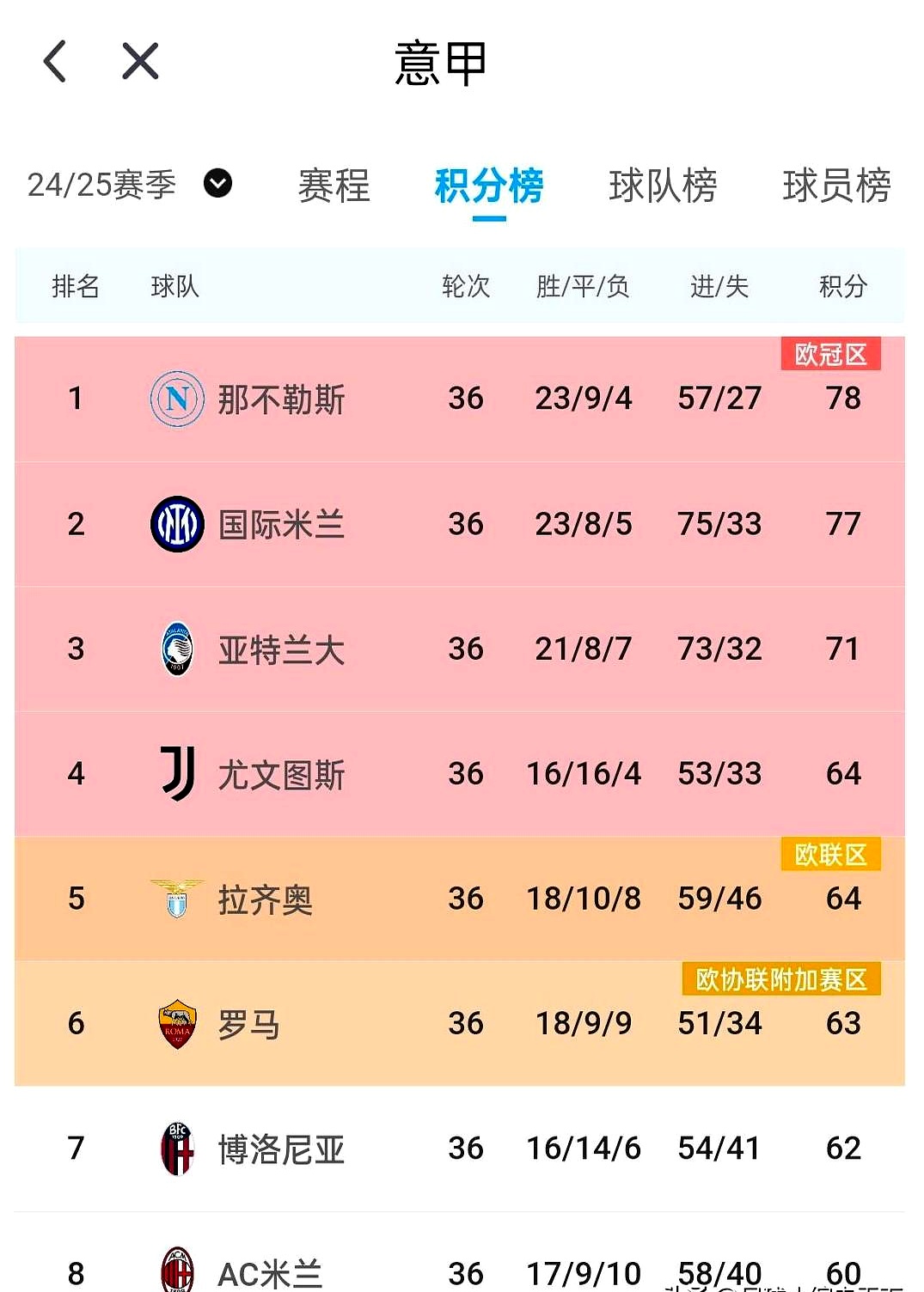比利时逆袭意大利晋级四强