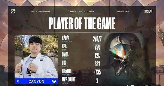 GEN险胜BLG,Canyon打出惊人五杀八强赛3:0(釜山) GEN险胜BLG,Canyon打出惊人五杀八强赛3:0(釜山)